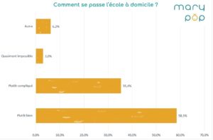 Question 3 école à domicile confinement