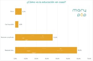 Pregunta 2 educación en casa confinamiento