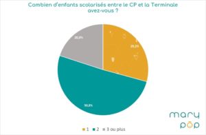 Question 1 école à domicile confinement