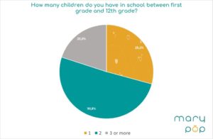 Question 1 Home schooling during lockdown